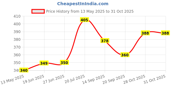flipkart.com clark star volley ball size 4 Volleyball - Size: 4 clark Price History Graph from 13 May 2025 to 31 Oct 2025
