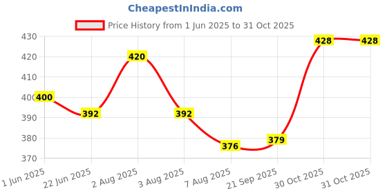 flipkart.com clark sunle classic volleyball size 4 Volleyball - Size: 4 clark Price History Graph from 1 Jun 2025 to 30 Oct 2025