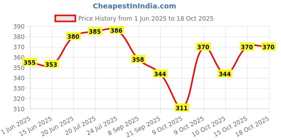 flipkart.com clark super fast volleyball size 4 Volleyball - Size: 4 clark Price History Graph from 1 Jun 2025 to 18 Oct 2025