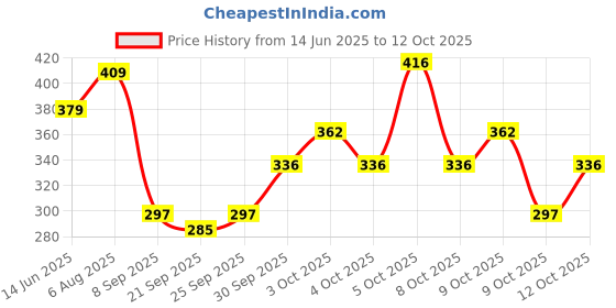 flipkart.com clark vinayak orange mashine D7 volleyball size 4 Volleyball - Size: 4 clark Price History Graph from 14 Jun 2025 to 12 Oct 2025