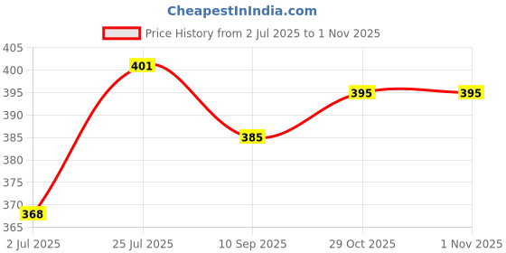 flipkart.com clark vinayak yb pu volleyball size 4 b16 Volleyball - Size: 4 clark Price History Graph from 2 Jul 2025 to 31 Oct 2025