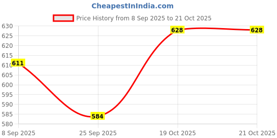 flipkart.com clark vinayak yb pu volleyball size 4 with net and air pump Volleyball - Size: 4 clark Price History Graph from 8 Sep 2025 to 21 Oct 2025