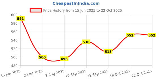 flipkart.com clark vinayak yb pu volleyball size 4 with net m9 Volleyball - Size: 4 clark Price History Graph from 15 Jun 2025 to 21 Oct 2025