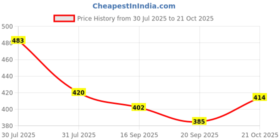flipkart.com clark vinayak yb u volleyball with air pump b15 Volleyball - Size: 4 clark Price History Graph from 30 Jul 2025 to 21 Oct 2025