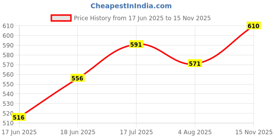 flipkart.com clark vinayak yb volleyball size 4 with net m6 Volleyball - Size: 4 clark Price History Graph from 17 Jun 2025 to 15 Nov 2025