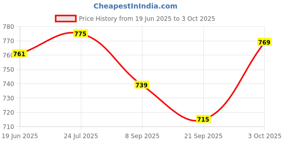 flipkart.com clark volleyball combo pack of 2 with air pump Volleyball - Size: 4 clark Price History Graph from 19 Jun 2025 to 3 Oct 2025