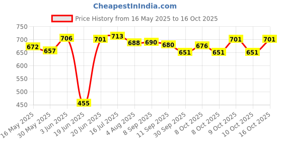 flipkart.com clark Volleyball full kit combo Volleyball Kit clark Price History Graph from 16 May 2025 to 15 Oct 2025