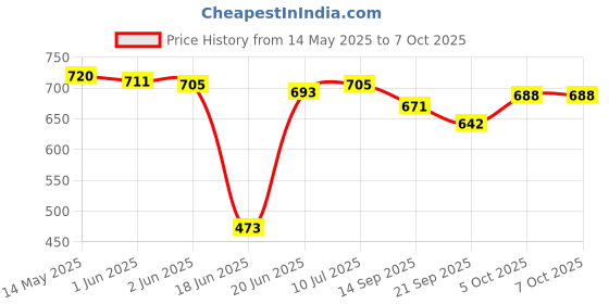 flipkart.com clark Volleyball net with pump and cotton net Volleyball Kit clark Price History Graph from 14 May 2025 to 7 Oct 2025
