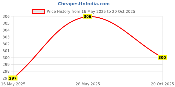 flipkart.com clark white feather shuttle cork pack of 10 Feather Shuttle- White clark Price History Graph from 16 May 2025 to 20 Oct 2025