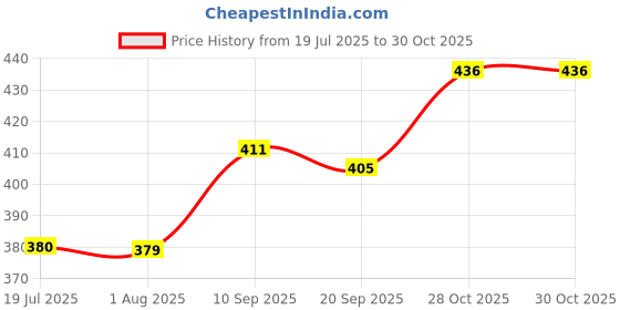 flipkart.com clark yb pu volleyball size 4 h Volleyball - Size: 4 clark Price History Graph from 19 Jul 2025 to 30 Oct 2025