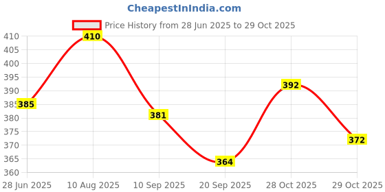 flipkart.com clark yb pu volleyball size 4 Volleyball - Size: 4 clark Price History Graph from 28 Jun 2025 to 28 Oct 2025