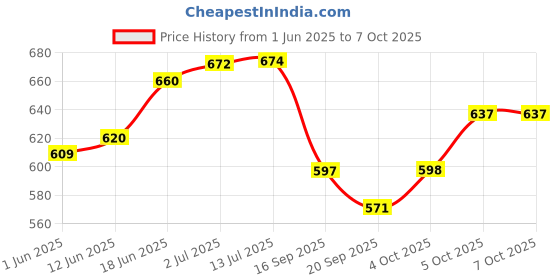 flipkart.com clark yb pu volleyball with cotten net and air pump Volleyball - Size: 4 clark Price History Graph from 1 Jun 2025 to 7 Oct 2025