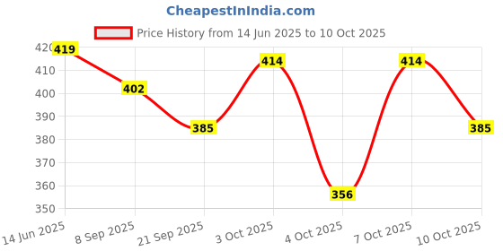flipkart.com clark yb vinayak pu volleyball with air pump b15 Volleyball - Size: 4 clark Price History Graph from 14 Jun 2025 to 10 Oct 2025