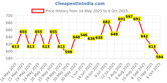 flipkart.com clark yb vinayak volleyball with net and air pump mp7 Volleyball - Size: 4 clark Price History Graph from 14 May 2025 to 6 Oct 2025