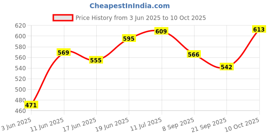 flipkart.com clark yb vinayak volleyball with net and air pump mr10 Volleyball - Size: 4 clark Price History Graph from 3 Jun 2025 to 10 Oct 2025