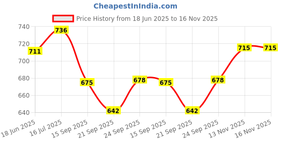 flipkart.com clark yellow pu 5000 CLK1 volleyball with combo Volleyball - Size: 4 clark Price History Graph from 18 Jun 2025 to 16 Nov 2025