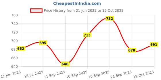 flipkart.com clark yellow pu 8000 volleyball with classic ball and air pump Volleyball - Size: 4 clark Price History Graph from 21 Jun 2025 to 19 Oct 2025