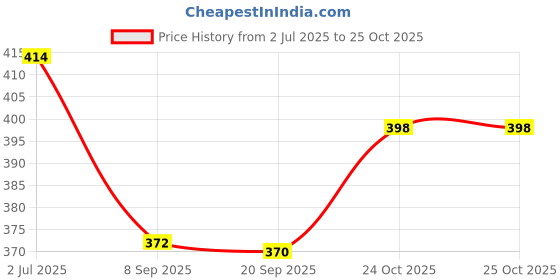 flipkart.com clark Yellow pu material volleyball size 4 Volleyball - Size: 4 clark Price History Graph from 2 Jul 2025 to 25 Oct 2025