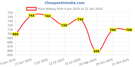flipkart.com clark yellow pu volleyball size 4 mk Volleyball - Size: 4 clark Price History Graph from 6 Jun 2025 to 21 Oct 2025