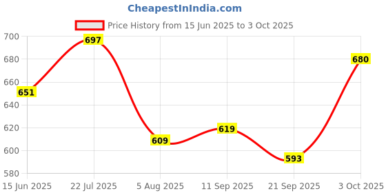 flipkart.com clark yw pu best qality volleyball size 4 xc31 Volleyball - Size: 4 clark Price History Graph from 15 Jun 2025 to 3 Oct 2025