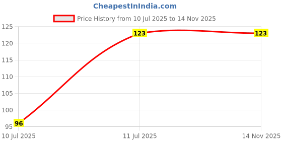 flipkart.com clarkia Best Cheese Cloth, unbleached Muslin Cloth Paneer Dahi ka Kapda Off White Collapsible Strainer clarkia Price History Graph from 10 Jul 2025 to 12 Nov 2025