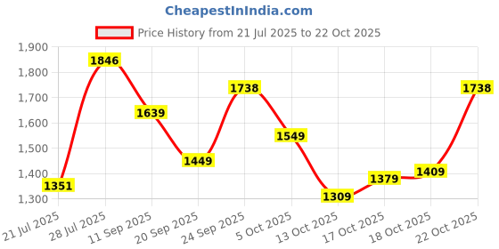 flipkart.com u.s. polo assn. CLARKIN 6.0 Casuals For Men u.s. polo assn. Price History Graph from 21 Jul 2025 to 22 Oct 2025