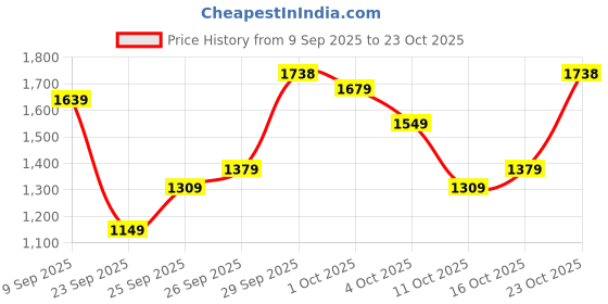 flipkart.com u.s. polo assn. CLARKIN 6.0 Casuals For Men u.s. polo assn. Price History Graph from 9 Sep 2025 to 23 Oct 2025