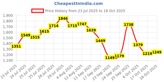 flipkart.com u.s. polo assn. CLARKIN 6.0 Sneakers For Men u.s. polo assn. Price History Graph from 23 Jul 2025 to 18 Oct 2025