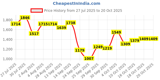 flipkart.com u.s. polo assn. CLARKIN 6.0 Sneakers For Men u.s. polo assn. Price History Graph from 27 Jul 2025 to 20 Oct 2025