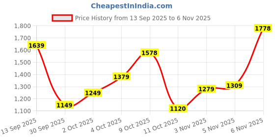 flipkart.com u.s. polo assn. CLARKIN 6.0 Sneakers For Men u.s. polo assn. Price History Graph from 13 Sep 2025 to 6 Nov 2025