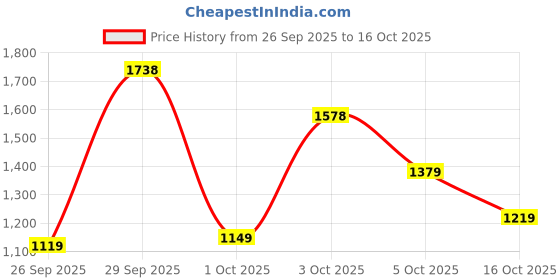 flipkart.com u.s. polo assn. CLARKIN 6.0 Sneakers For Men u.s. polo assn. Price History Graph from 26 Sep 2025 to 16 Oct 2025