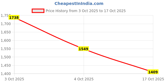 flipkart.com u.s. polo assn. CLARKIN 6.0 Sneakers For Men u.s. polo assn. Price History Graph from 3 Oct 2025 to 17 Oct 2025