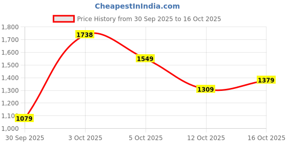 flipkart.com u.s. polo assn. CLARKIN 6.0 Sneakers For Men u.s. polo assn. Price History Graph from 30 Sep 2025 to 16 Oct 2025