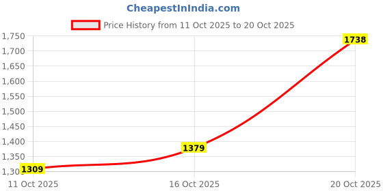 flipkart.com u.s. polo assn. CLARKIN 6.0 Sneakers For Men u.s. polo assn. Price History Graph from 11 Oct 2025 to 16 Oct 2025