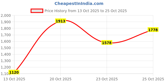 flipkart.com u.s. polo assn. CLARKIN 6.0 Sneakers For Men u.s. polo assn. Price History Graph from 13 Oct 2025 to 25 Oct 2025