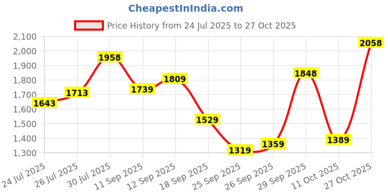 flipkart.com u.s. polo assn. CLARKIN 7.0 Sneakers For Men u.s. polo assn. Price History Graph from 24 Jul 2025 to 27 Oct 2025
