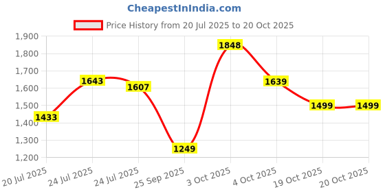 flipkart.com u.s. polo assn. CLARKIN 7.0 Sneakers For Men u.s. polo assn. Price History Graph from 20 Jul 2025 to 20 Oct 2025