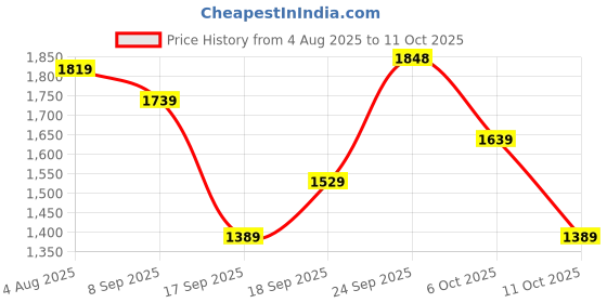 flipkart.com u.s. polo assn. CLARKIN 7.0 Sneakers For Men u.s. polo assn. Price History Graph from 4 Aug 2025 to 11 Oct 2025