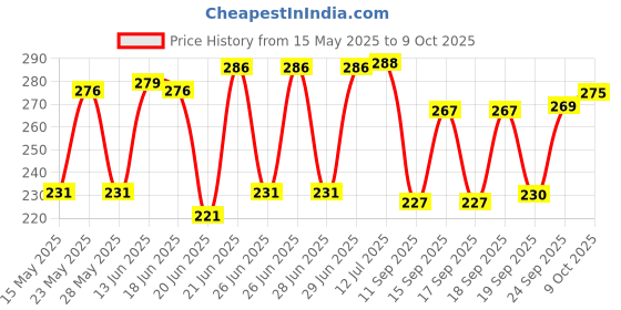 flipkart.com clarkjan CLK 3409 nylon volleyball net_New Volleyball Net clarkjan Price History Graph from 15 May 2025 to 8 Oct 2025