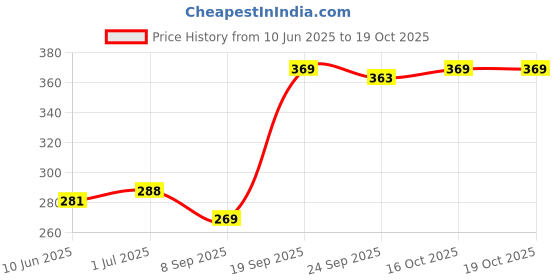 flipkart.com clarkjan CLK 8762 nylon volleyball net_New Volleyball Net clarkjan Price History Graph from 10 Jun 2025 to 19 Oct 2025