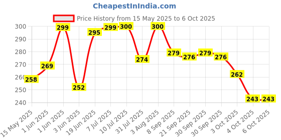 flipkart.com clarkjan cotton volleyball net_New Volleyball Net clarkjan Price History Graph from 15 May 2025 to 6 Oct 2025