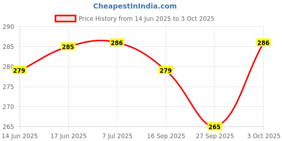 flipkart.com clarkjan volleyball net nylon_New Volleyball Net clarkjan Price History Graph from 14 Jun 2025 to 3 Oct 2025