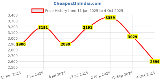 flipkart.com clarks Un Darcey Bow Wine Suede Boat Shoes For Women clarks Price History Graph from 11 Jun 2025 to 4 Oct 2025