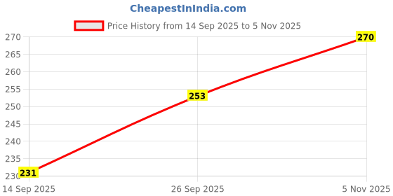 flipkart.com gluman Claro Mini Mickey Cartoon Character Spout Lid 500ml Bottle (Pack of 1) 500 ml Water Bottles gluman Price History Graph from 14 Sep 2025 to 5 Nov 2025