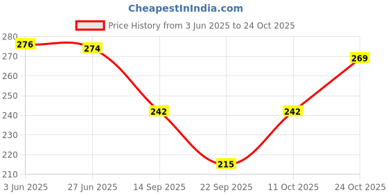 flipkart.com clarssita Casual Regular Sleeves Printed Women Multicolor Top clarssita Price History Graph from 3 Jun 2025 to 24 Oct 2025
