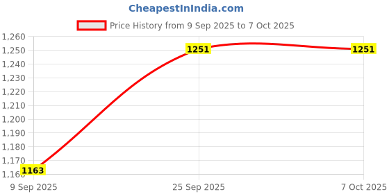 flipkart.com clarym Japanese Chef Knife Knife Price History Graph from 9 Sep 2025 to 7 Oct 2025
