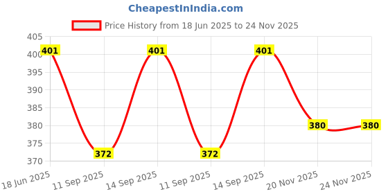 flipkart.com CLASHERS Breath in vaporizer Vaporizer Price History Graph from 18 Jun 2025 to 23 Nov 2025