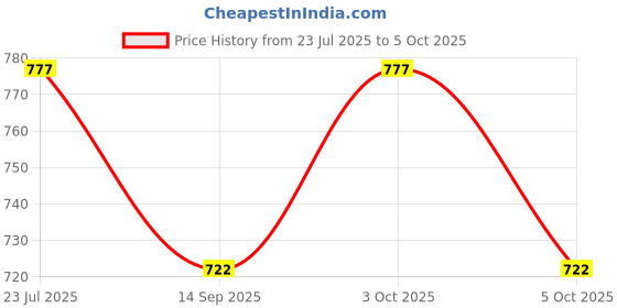 flipkart.com clasora Adjustable Back Rest with ,Comfortable Bed Support for Patients Back / Lumbar Support clasora Price History Graph from 23 Jul 2025 to 5 Oct 2025