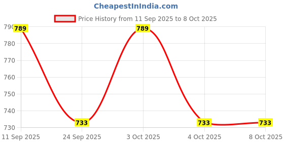 flipkart.com clasora Adjustable Foldable Walker Walking Stick clasora Price History Graph from 11 Sep 2025 to 8 Oct 2025