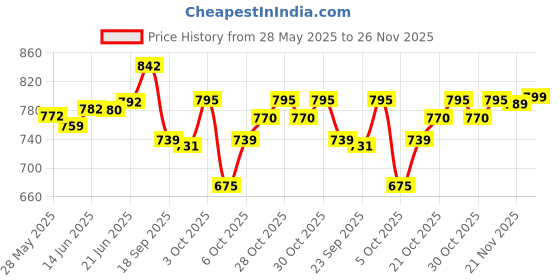 flipkart.com clasora Blue White walking stick Walking Stick clasora Price History Graph from 28 May 2025 to 26 Nov 2025